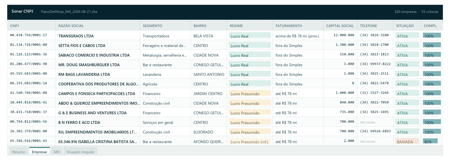 Planilha do Sonar CNPJ com colunas de CNPJ, razão social, segmento, bairro, regime tributário, faturamento em faixa, capital social, telefone, situação e completude.